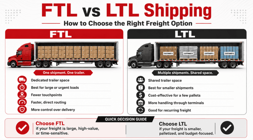 FTL vs LTL shipping decision guide
