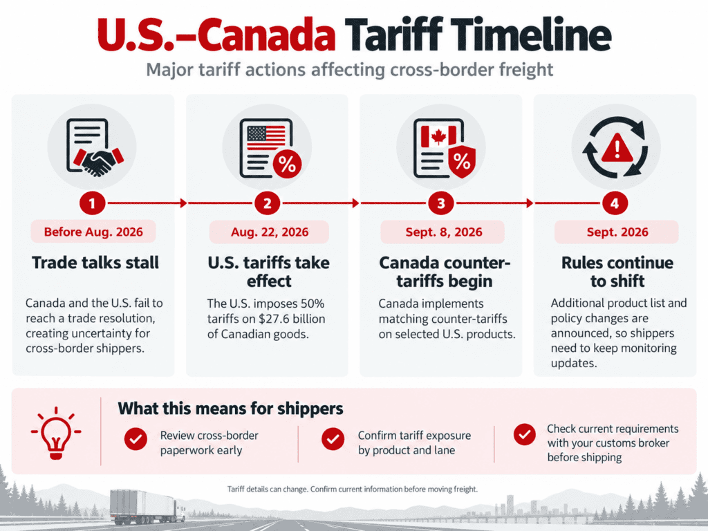 Timeline of U.S. - Canada tariff actions affecting cross-border freight