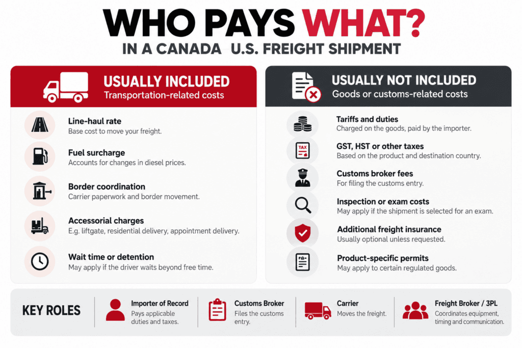 Comparison of charges included in a trucking quote versus duties and taxes paid by the importer 